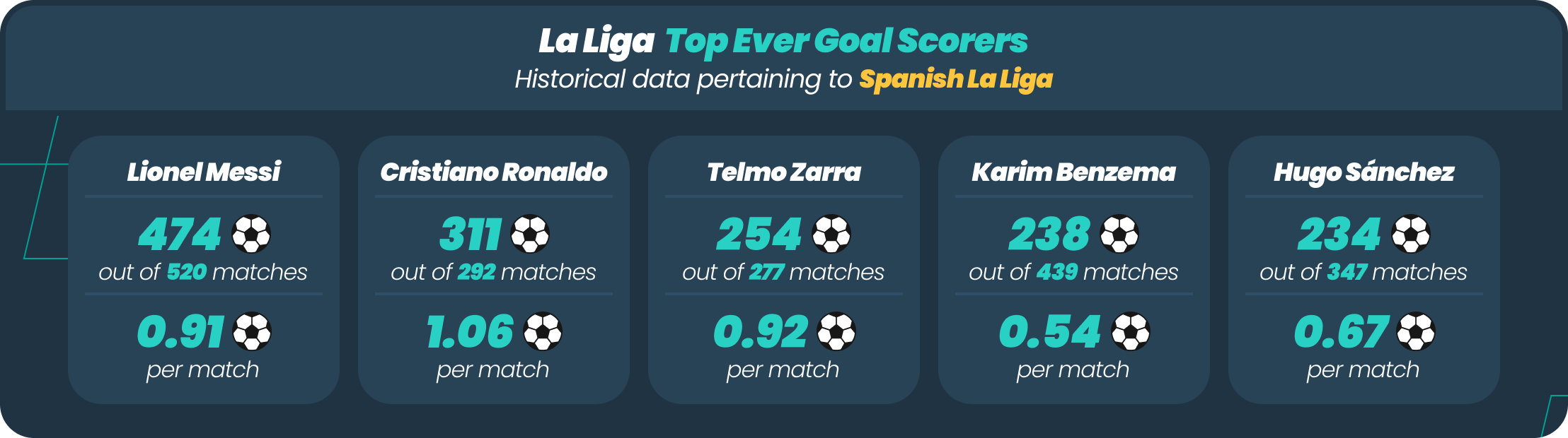 infographic showing la liga top goalscorers